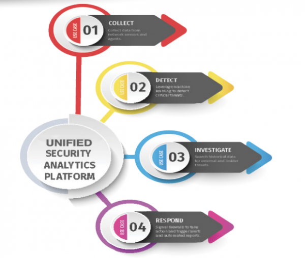 Data Driven Cyber Security