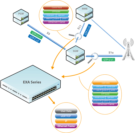 GTP LOAD BALANCING