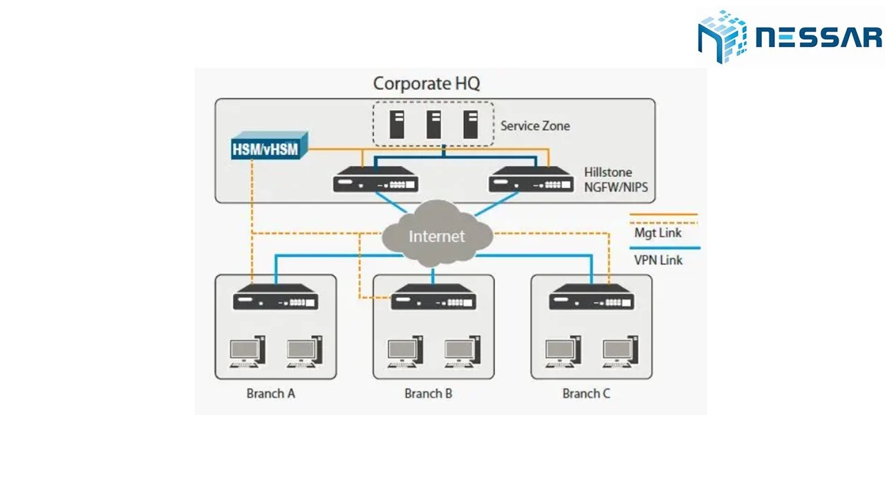 Hillstone Security Management Platform (HSM)
