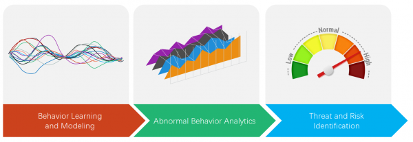 Hillstone Abnormal Behavior Detection