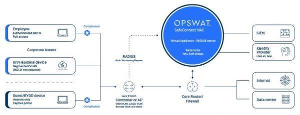Network Access Control