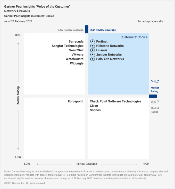 Gartner Peer insight map 2021