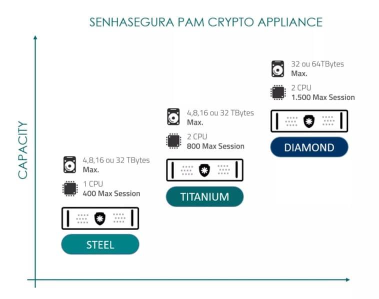 PAM Security Appliance