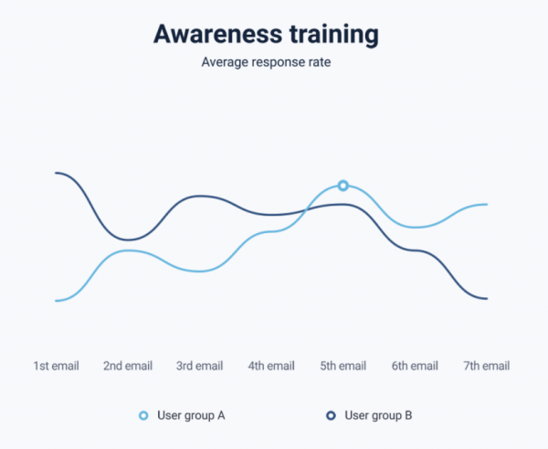 Phishing simulation & awareness training