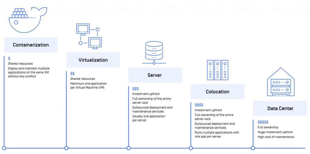 Evolution of Infrastructure: From Data Centers to Containers