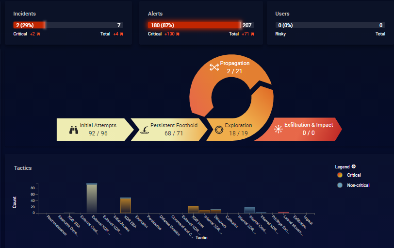 CÔNG NGHỆ XDR KILL CHAIN ™ CỦA NỀN TẢNG OPEN XDR