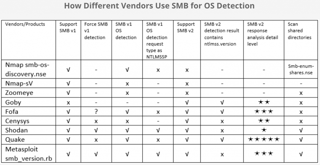 What is SMB?
