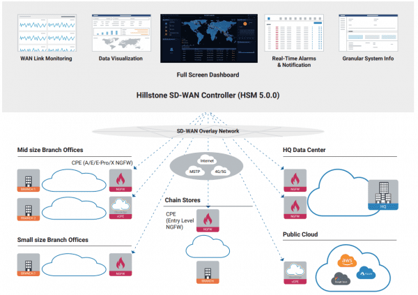 Xây dựng nền tảng kết nối an toàn đơn giản với Giải pháp Hillstone Networks Next-Gen SD-WAN