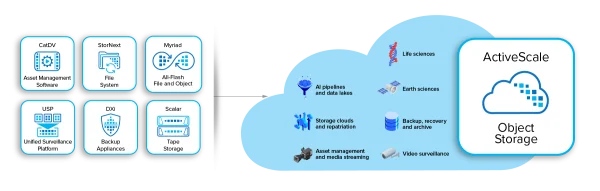 Quantum – ActiveScale Object Storage