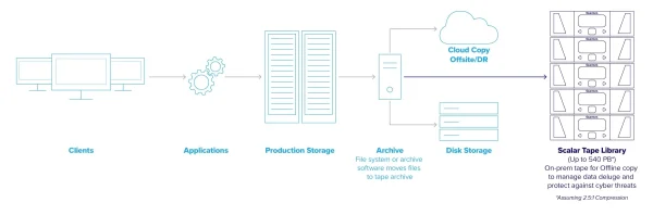 Quantum – Scalar Tape Storage