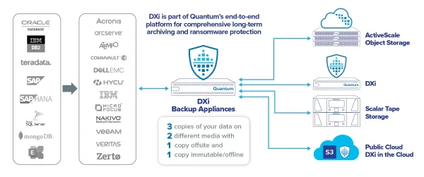 Quantum – DXi Backup Appliances