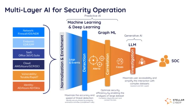 Stellar Cyber Multi-Layer AI™