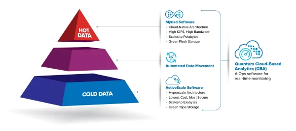 Quantum – Myriad All-flash file and Object Storage