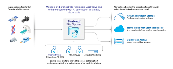 Quantum – StorNext File System