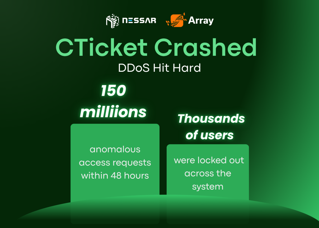 When Clicks Turn into Chaos: Learning from the CTicket DDoS Ordeal